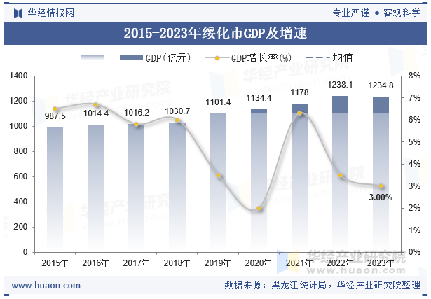 2015-2023年绥化市GDP及增速