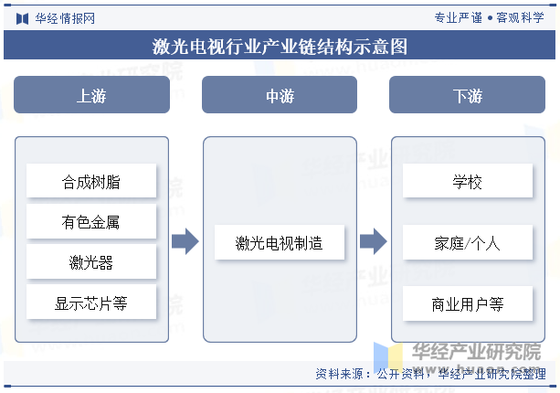 激光电视行业产业链结构示意图