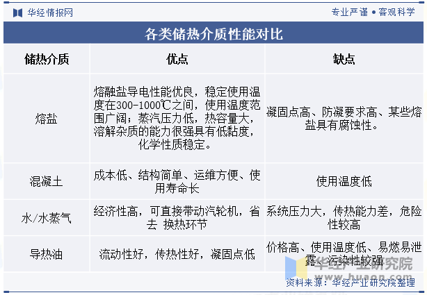 各类储热介质性能对比