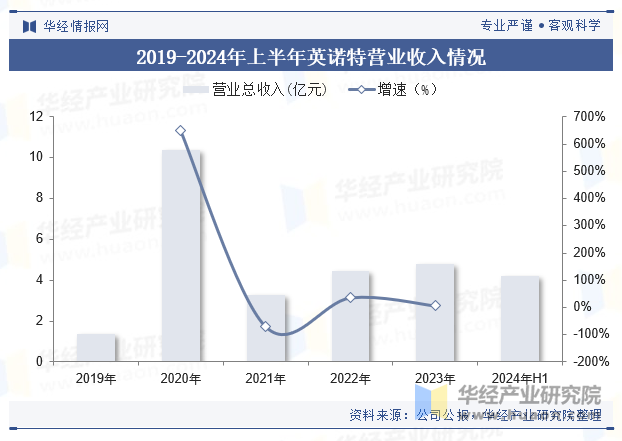 2019-2024年上半年英诺特营业收入情况