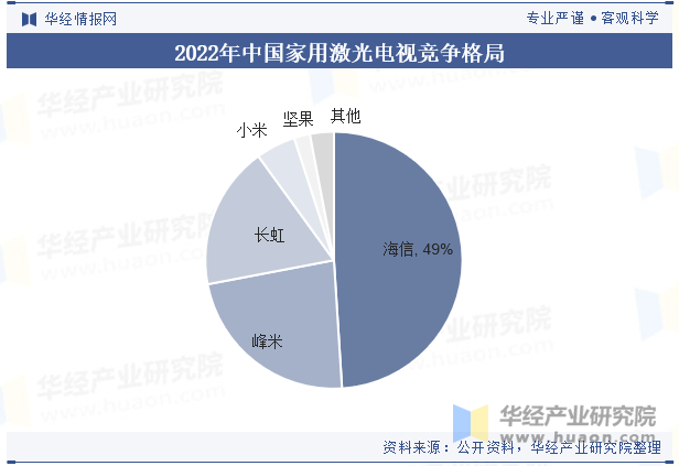 2022年中国家用激光电视竞争格局