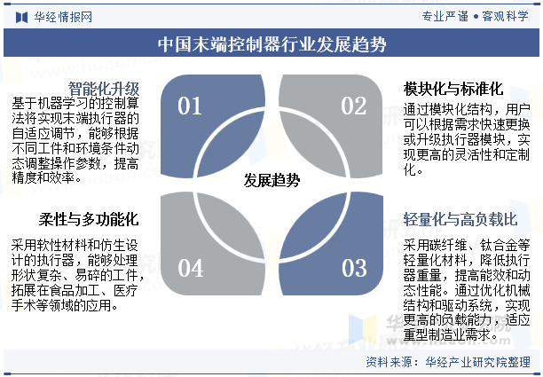 中国末端控制器行业发展趋势