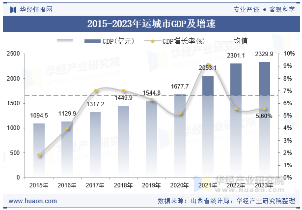 2015-2023年运城市GDP及增速