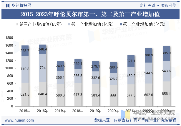 2015-2023年呼伦贝尔市第一、第二及第三产业增加值