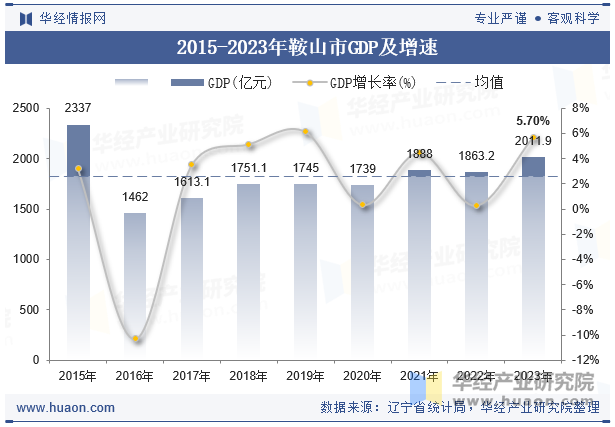 2015-2023年鞍山市GDP及增速