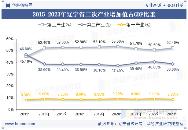 2015-2023年辽宁省三次产业增加值占GDP比重