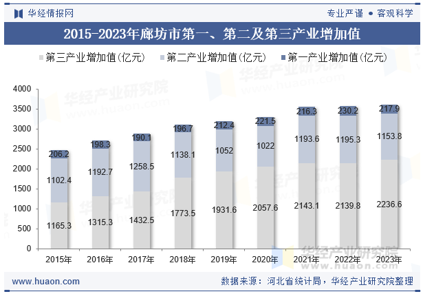 2015-2023年廊坊市第一、第二及第三产业增加值