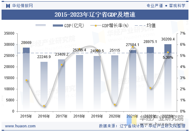 2015-2023年辽宁省GDP及增速