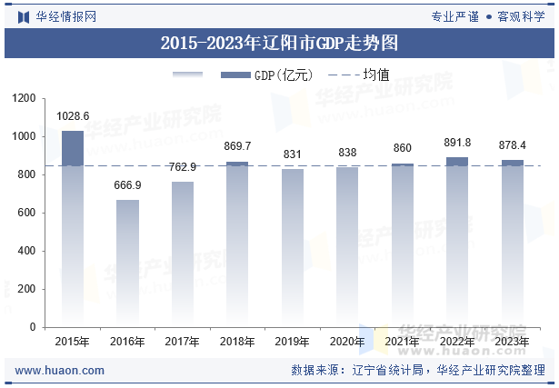 2015-2023年辽阳市GDP走势图