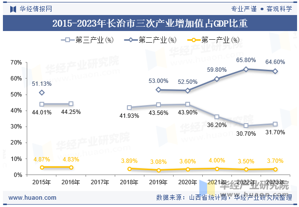 2015-2023年长治市三次产业增加值占GDP比重