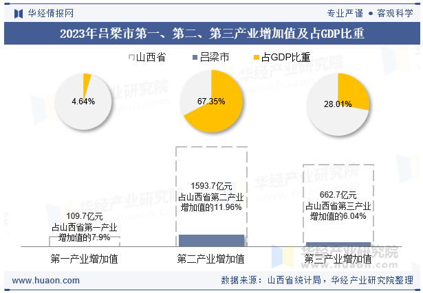 2023年吕梁市第一、第二、第三产业增加值及占GDP比重