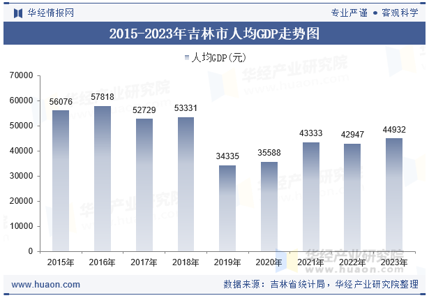 2015-2023年吉林市人均GDP走势图