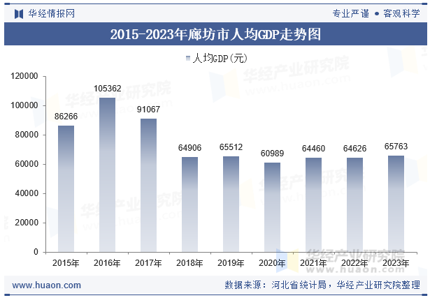 2015-2023年廊坊市人均GDP走势图