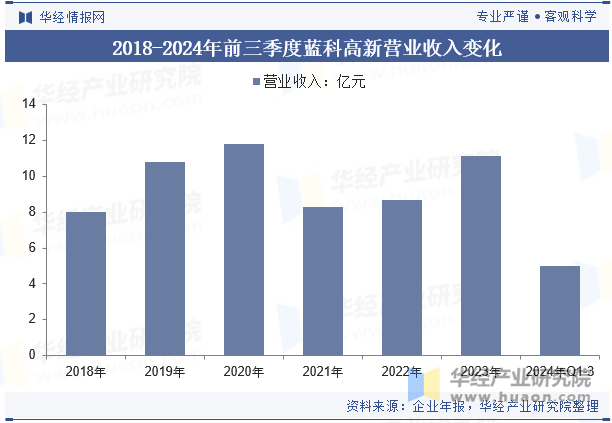 2018-2024年前三季度蓝科高新营业收入变化