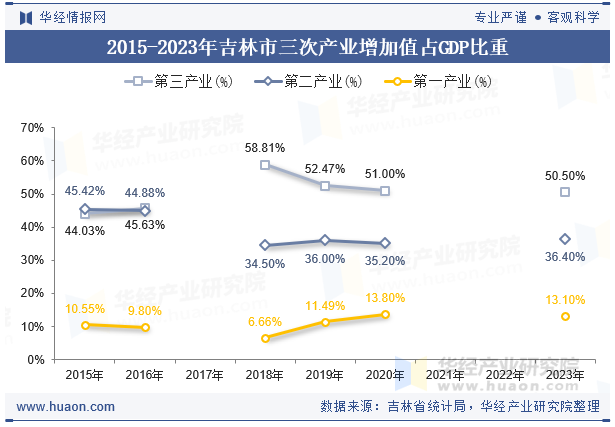 2015-2023年吉林市三次产业增加值占GDP比重