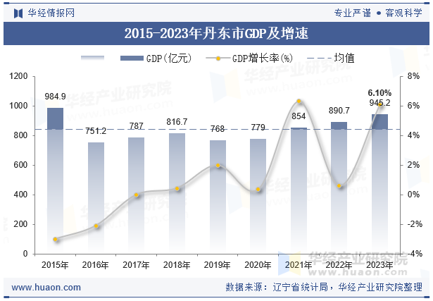 2015-2023年丹东市GDP及增速