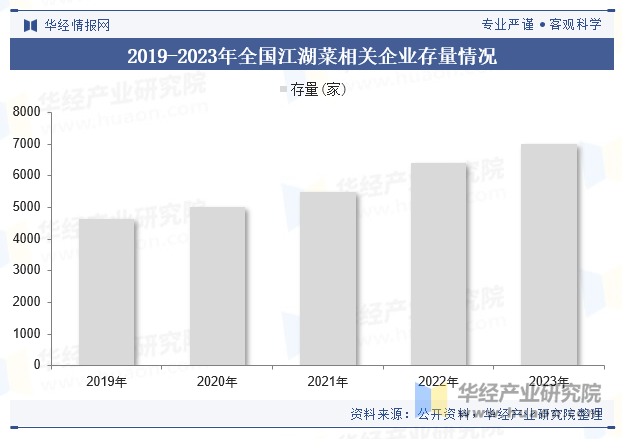 2019-2023年全国江湖菜相关企业存量情况