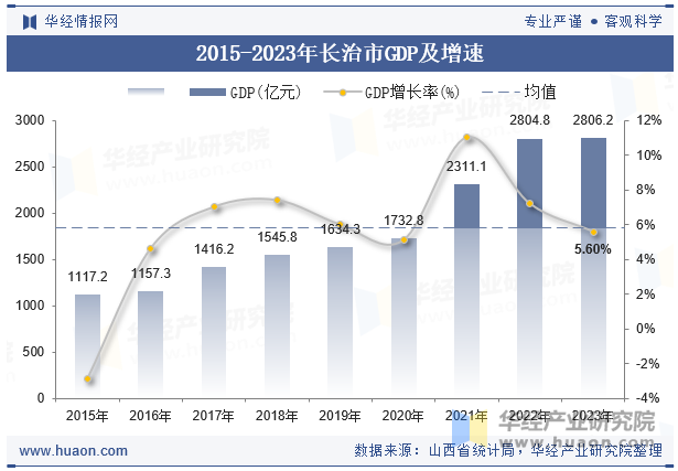 2015-2023年长治市GDP及增速