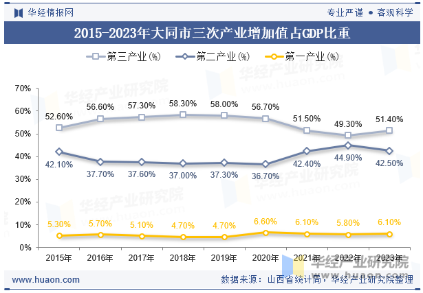 2015-2023年大同市三次产业增加值占GDP比重