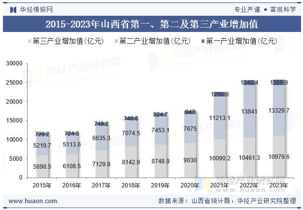 2015-2023年山西省第一、第二及第三产业增加值