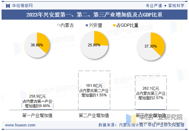 2023年兴安盟第一、第二、第三产业增加值及占GDP比重