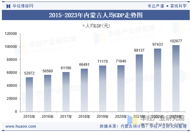 2015-2023年内蒙古人均GDP走势图