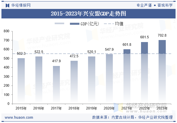 2015-2023年兴安盟GDP走势图