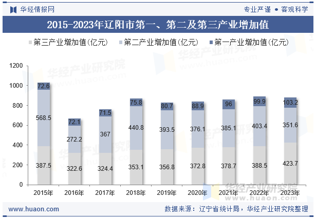 2015-2023年辽阳市第一、第二及第三产业增加值