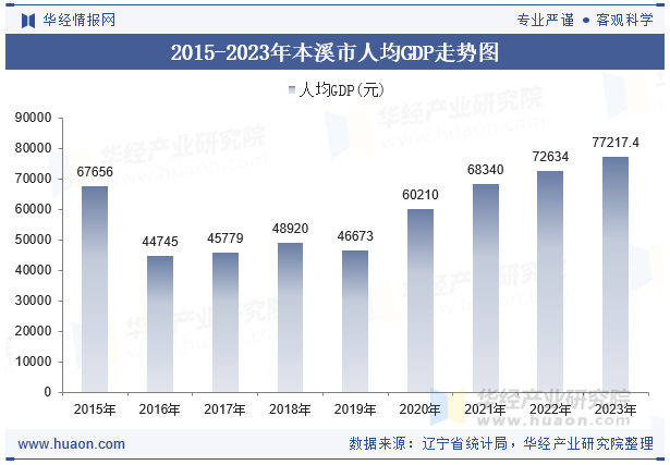 2015-2023年本溪市人均GDP走势图