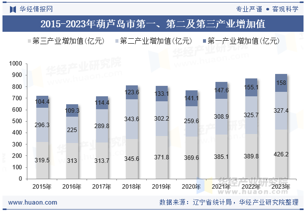 2015-2023年葫芦岛市第一、第二及第三产业增加值