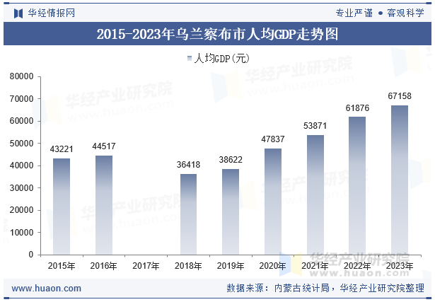 2015-2023年乌兰察布市人均GDP走势图