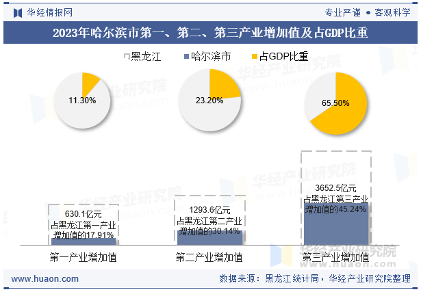 2023年哈尔滨市第一、第二、第三产业增加值及占GDP比重