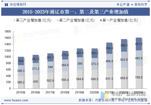 2015-2023年通辽市第一、第二及第三产业增加值