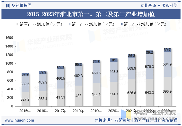 2015-2023年淮北市第一、第二及第三产业增加值