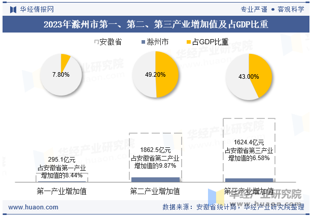 2023年滁州市第一、第二、第三产业增加值及占GDP比重