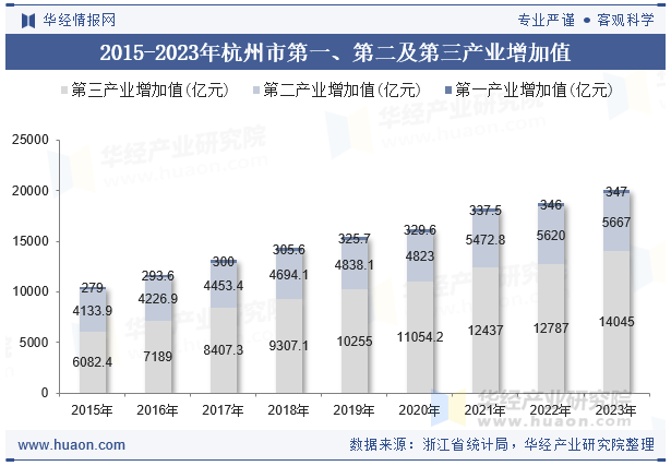 2015-2023年杭州市第一、第二及第三产业增加值