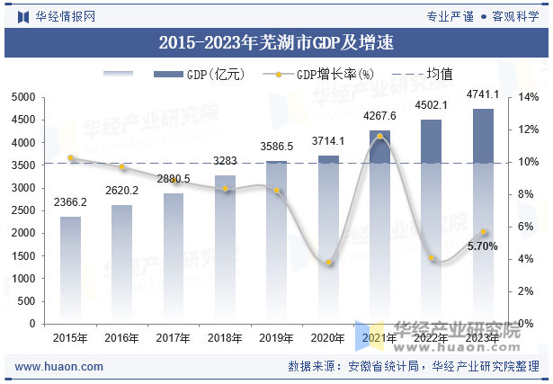 2015-2023年芜湖市GDP及增速