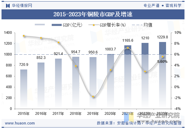 2015-2023年铜陵市GDP及增速