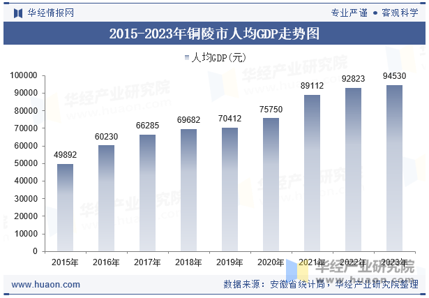 2015-2023年铜陵市人均GDP走势图