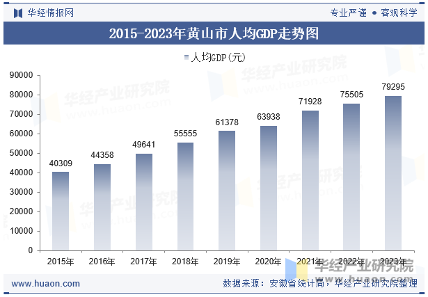 2015-2023年黄山市人均GDP走势图