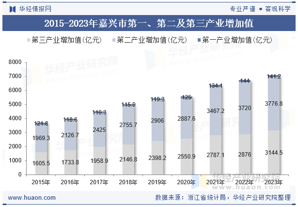 2015-2023年嘉兴市第一、第二及第三产业增加值