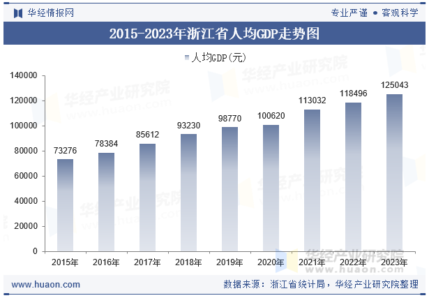 2015-2023年浙江省人均GDP走势图