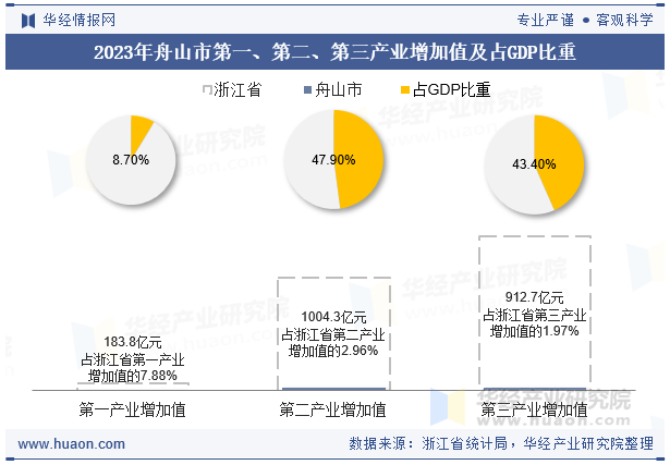 2023年舟山市第一、第二、第三产业增加值及占GDP比重