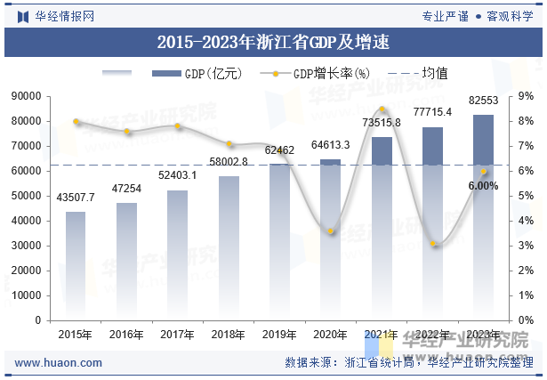 2015-2023年浙江省GDP及增速