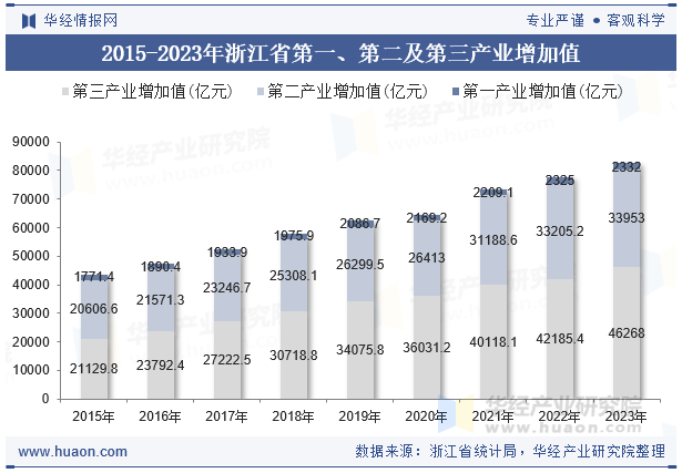 2015-2023年浙江省第一、第二及第三产业增加值