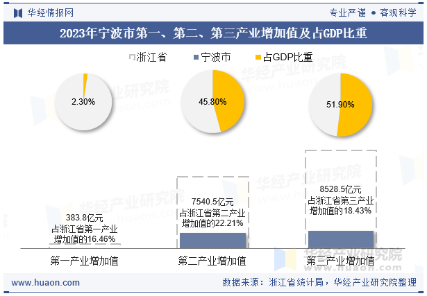 2023年宁波市第一、第二、第三产业增加值及占GDP比重