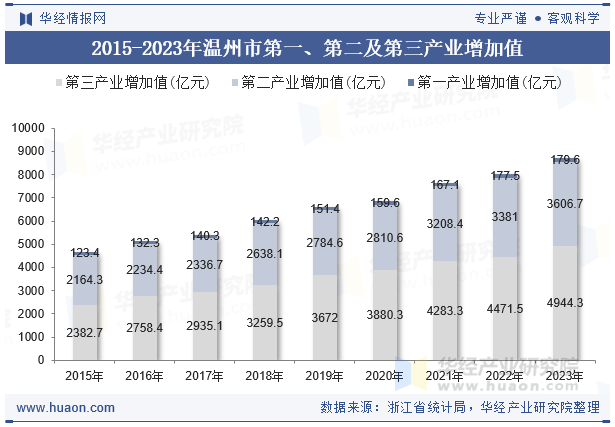 2015-2023年温州市第一、第二及第三产业增加值