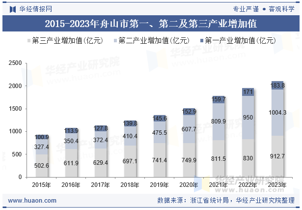 2015-2023年舟山市第一、第二及第三产业增加值