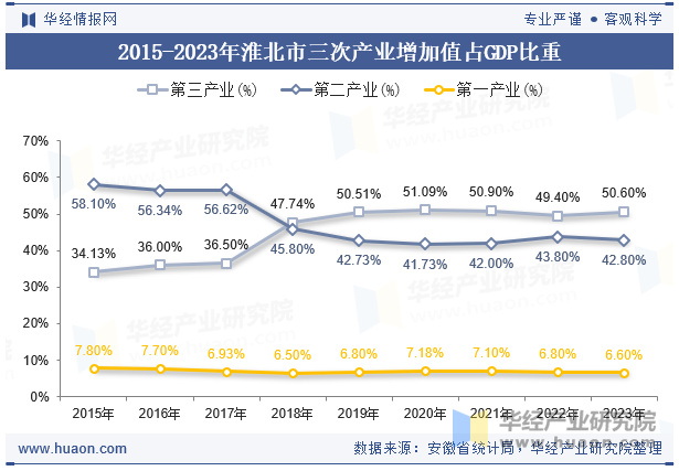 2015-2023年淮北市三次产业增加值占GDP比重