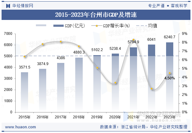 2015-2023年台州市GDP及增速